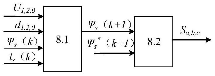 Permanent magnet synchronous motor three-vector model predictive torque control method based on voltage vector screening and optimization