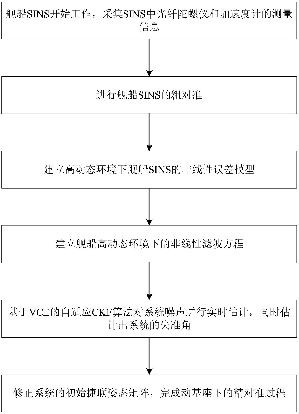 Self-adaptive initial alignment method of ship strapdown inertial navigation system