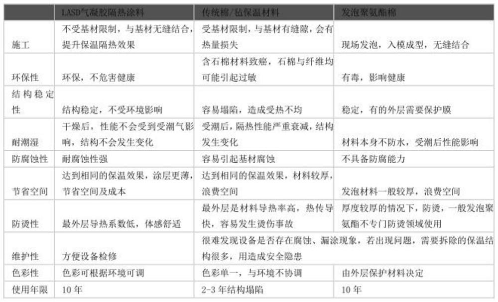 Aerogel thermal-insulation damping coating