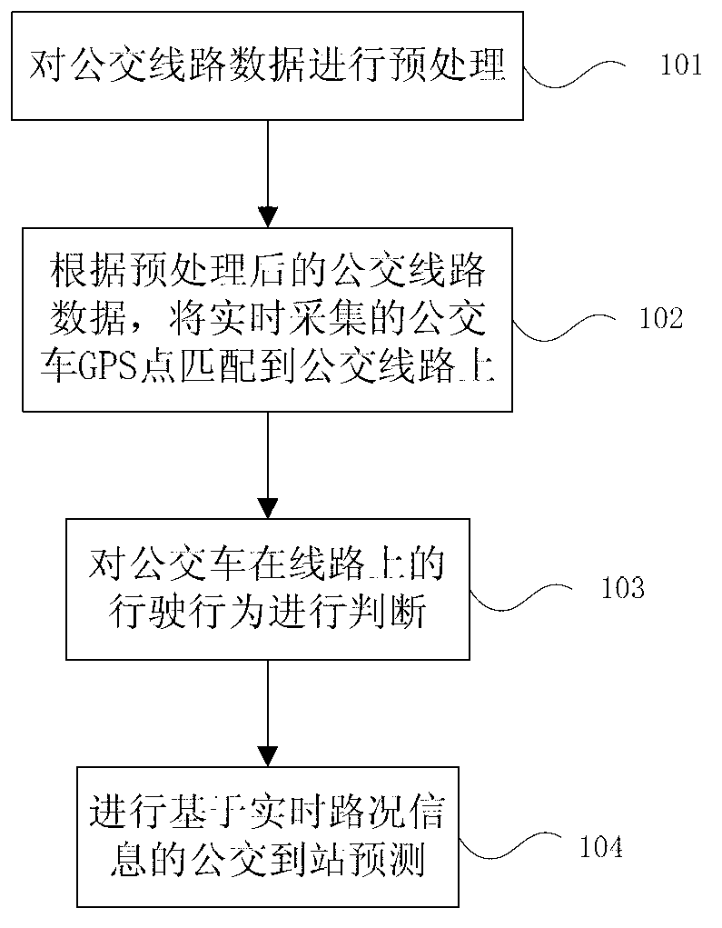 Bus arrival prediction method based on real-time traffic status information