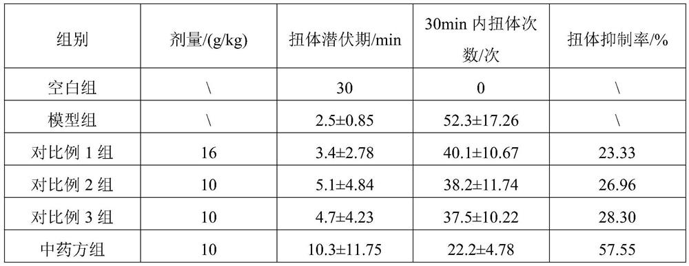 A kind of traditional Chinese medicine composition for treating primary dysmenorrhea and application thereof