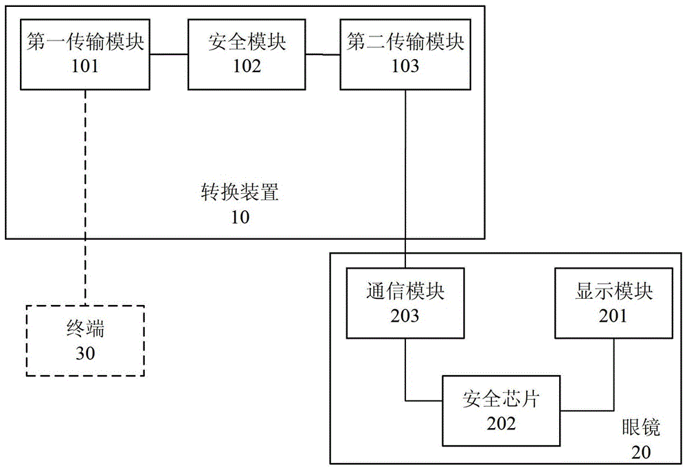 Conversion device and display system