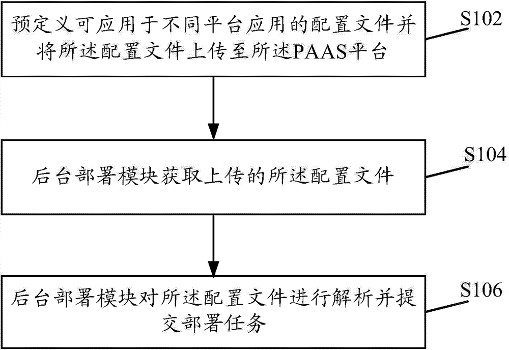 Platform service application deployment method and system of PAAS (Platform As A Service) platform under cloud computing environment