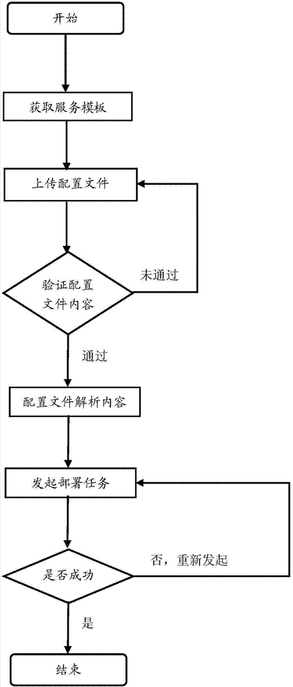 Platform service application deployment method and system of PAAS (Platform As A Service) platform under cloud computing environment