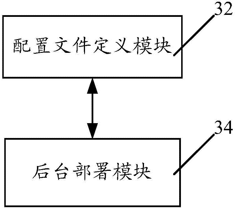 Platform service application deployment method and system of PAAS (Platform As A Service) platform under cloud computing environment