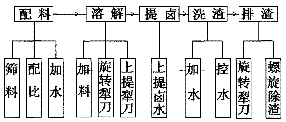 Method for dynamically dissolving and preparing nitratine ore leaching solution