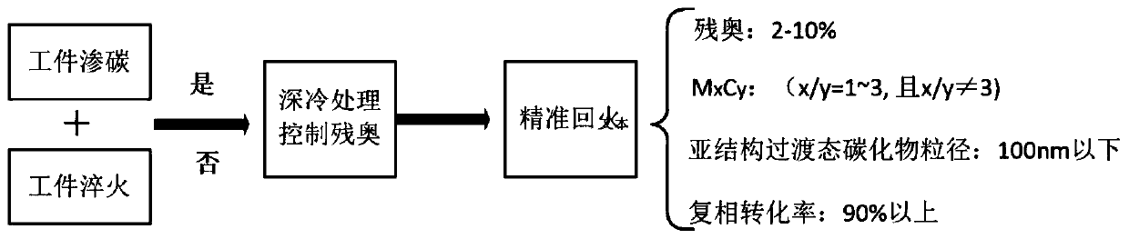 Tempering heat treatment method of carburized part and carburized part