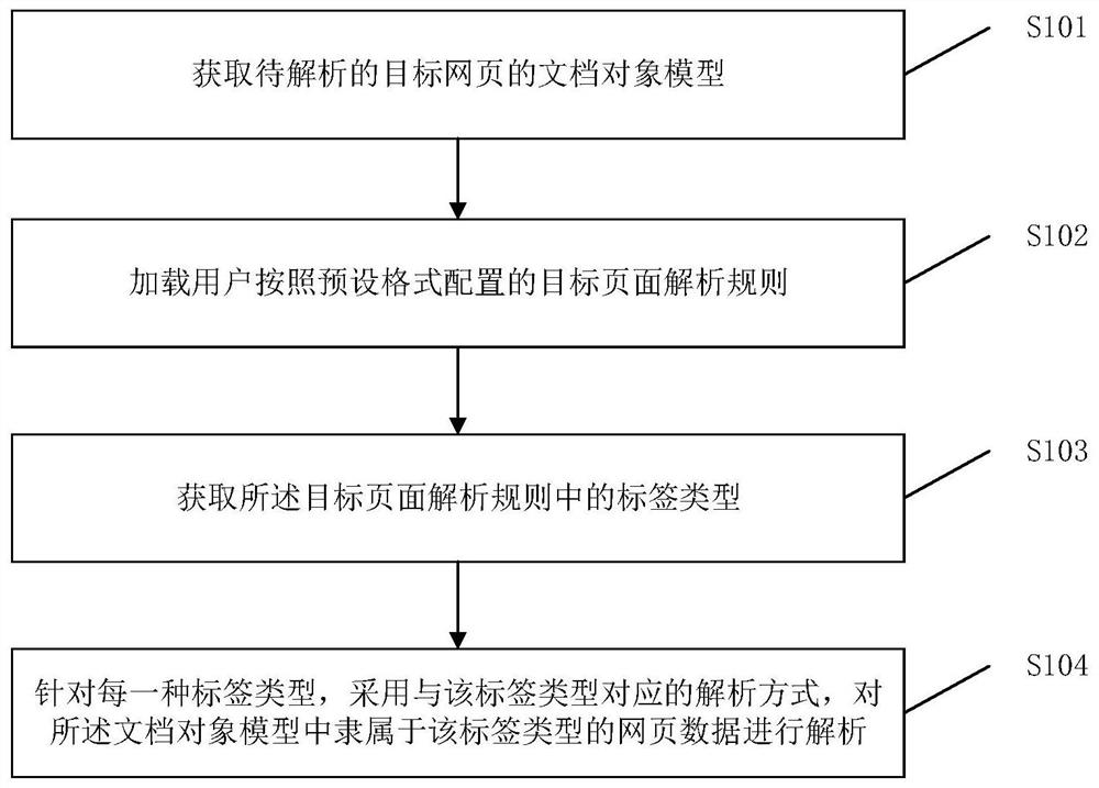 Webpage analysis method and device, electronic equipment and medium