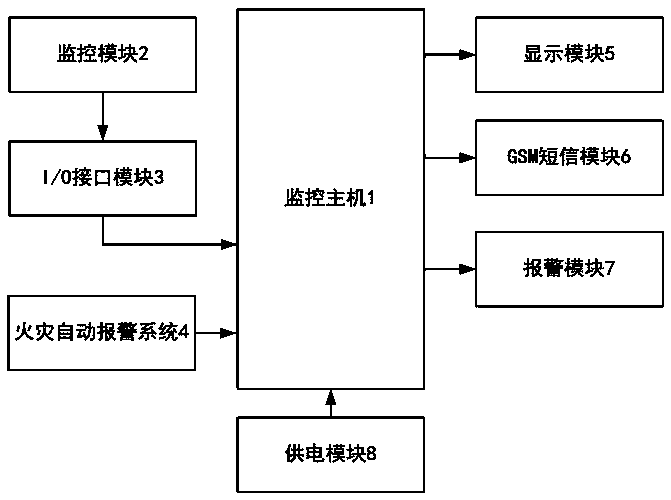 Large-scale logistics storage risk source monitoring platform