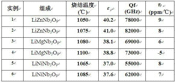 Niobate microwave dielectric ceramic LiMNb3O9 and preparation method thereof