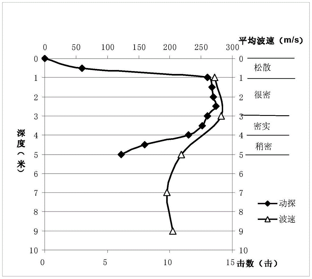 A method of dividing the compactness of gravel soil foundation by inversion of shear wave velocity by surface wave