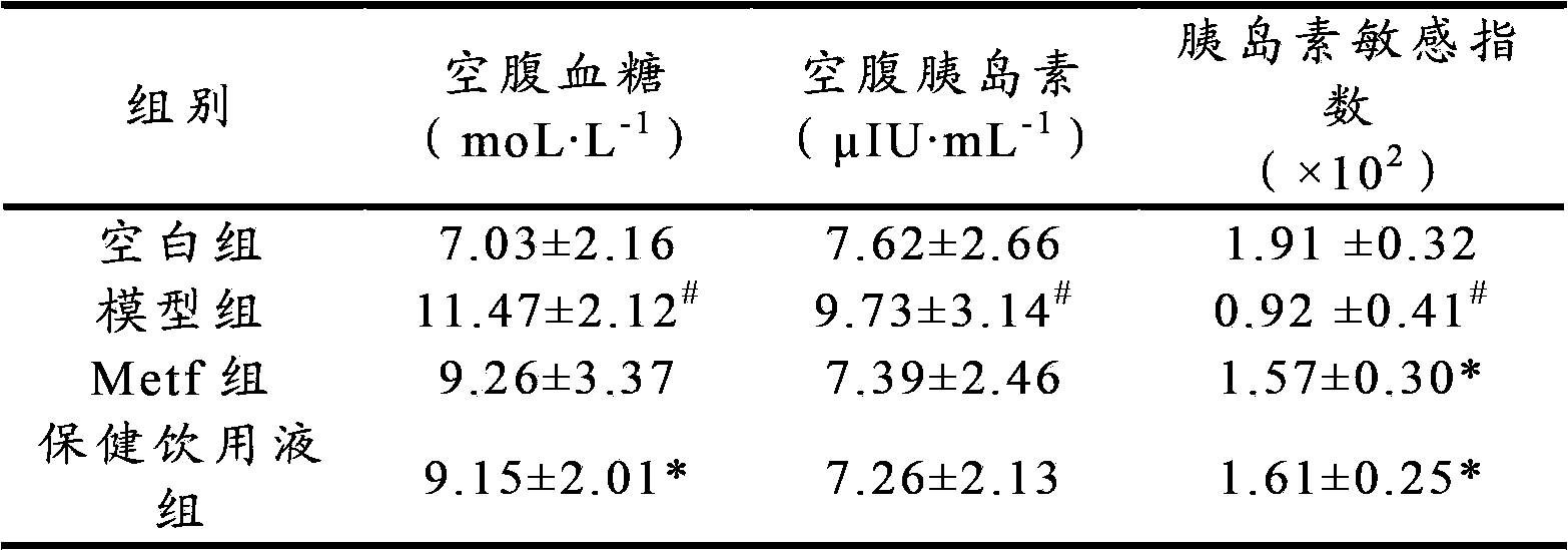 Application of health-care drinking liquid in preparation of medicines or health-care products for preventing or treating II-type diabetes mellitus, diabetes mellitus and diabetic nephropathy