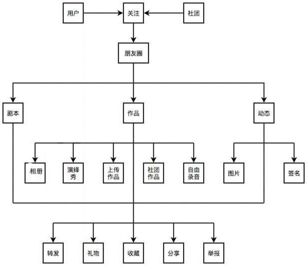 APP-based friend circle work display method