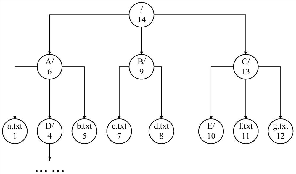 Method, device, system and equipment for metadata migration