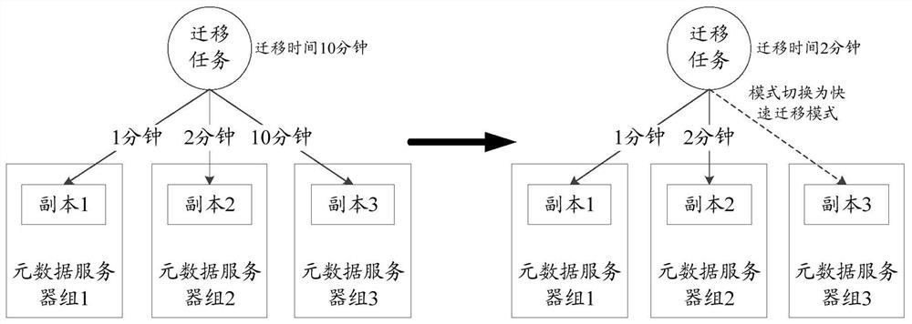 Method, device, system and equipment for metadata migration