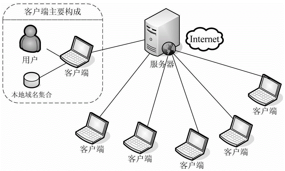 Domain Name Access Control Method and System Based on User Evaluation