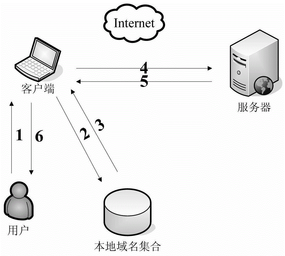 Domain Name Access Control Method and System Based on User Evaluation