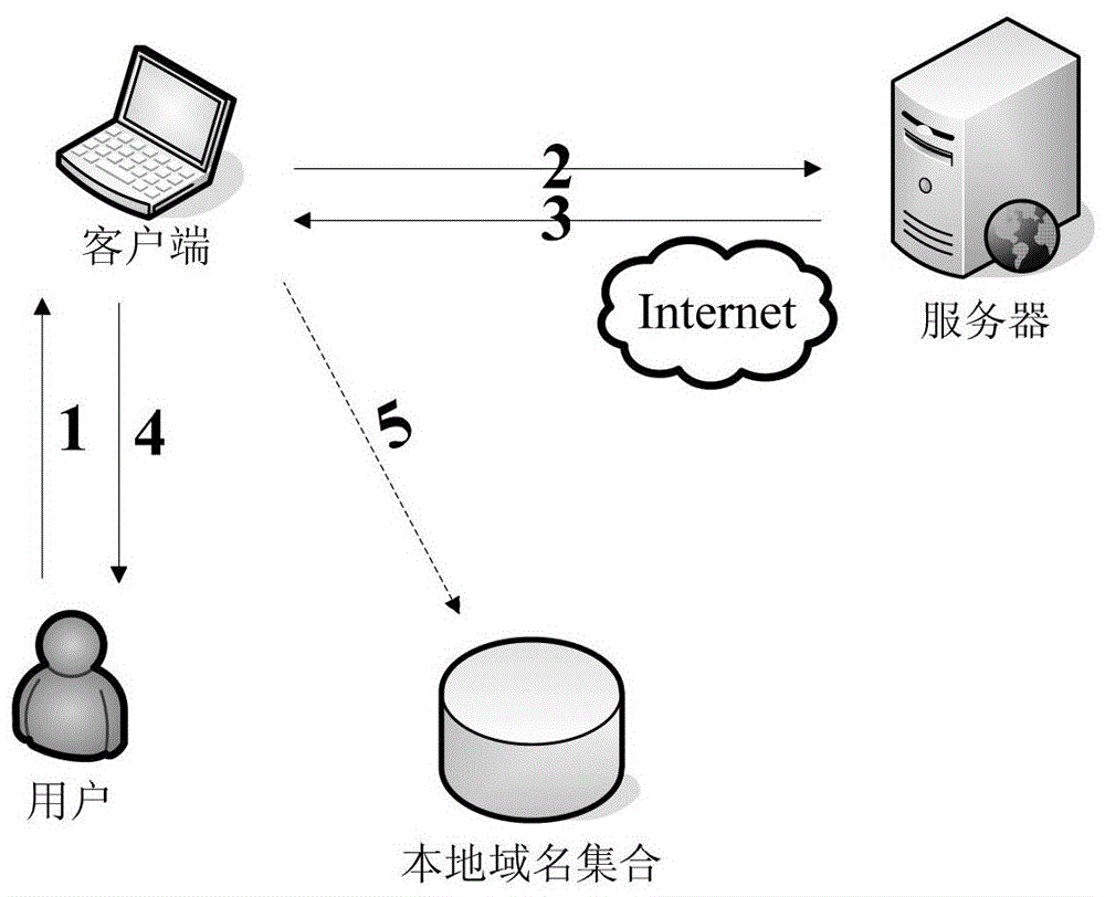 Domain Name Access Control Method and System Based on User Evaluation