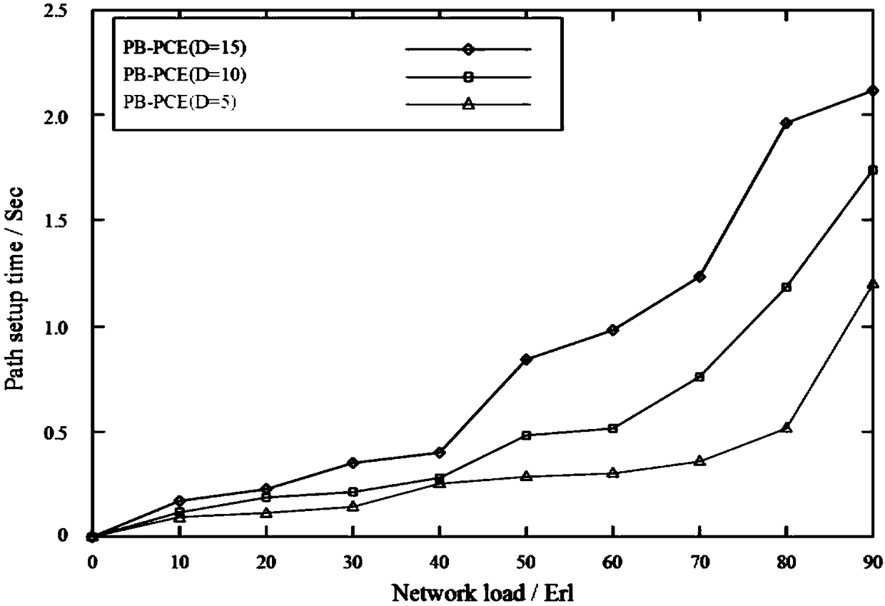 Method and system for establishing multi-domain optical network security light tree based on hierarchical PCE