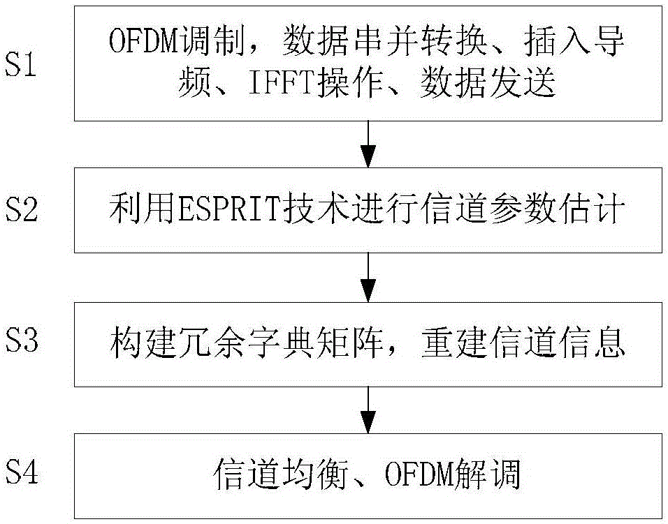 OFDM (Orthogonal Frequency Division Multiplexing) system parametric channel estimation and equalization method based on compressed sensing technology