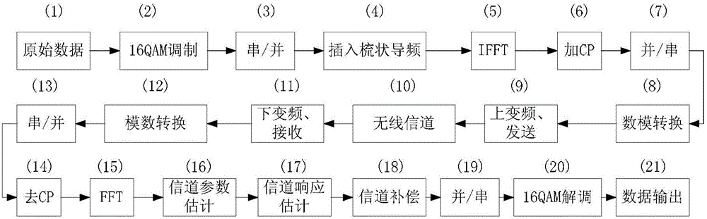 OFDM (Orthogonal Frequency Division Multiplexing) system parametric channel estimation and equalization method based on compressed sensing technology