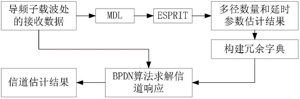 OFDM (Orthogonal Frequency Division Multiplexing) system parametric channel estimation and equalization method based on compressed sensing technology