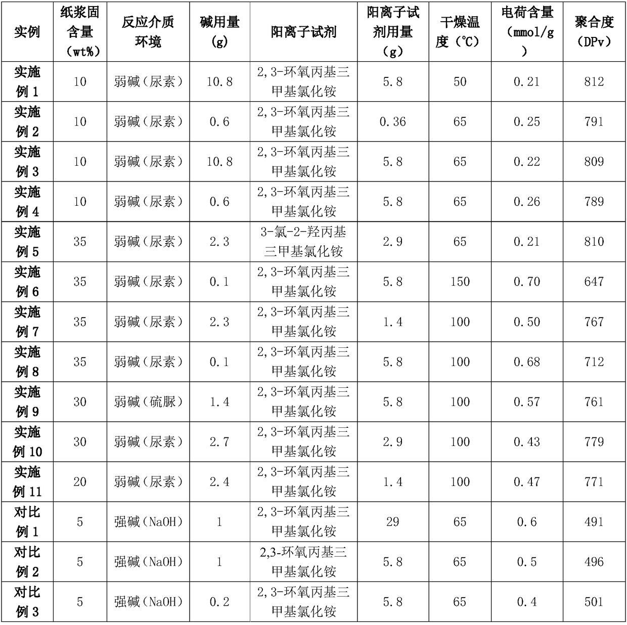 High-efficiency environment-friendly cationic fibrillating cellulose preparation method