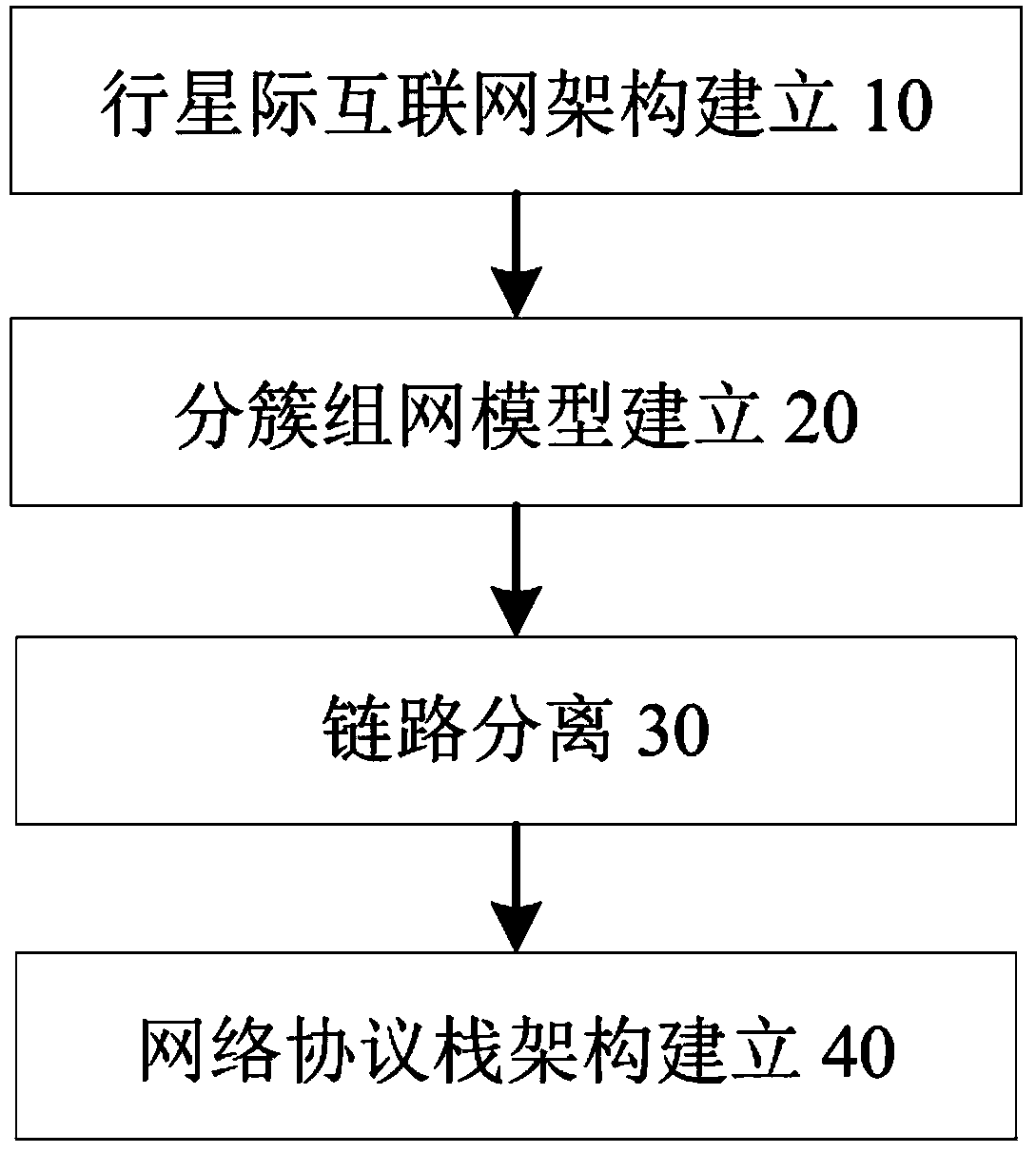 Interplanetary internet cluster networking method