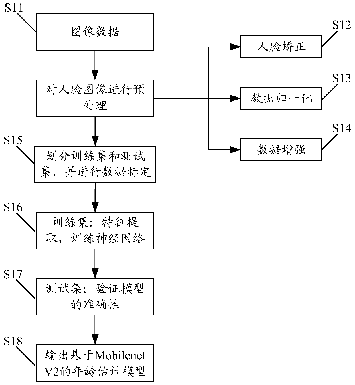 Age estimation method and device, equipment and storage medium