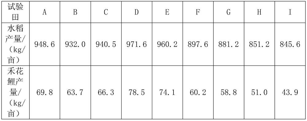 Feed composition as well as preparation method and application thereof