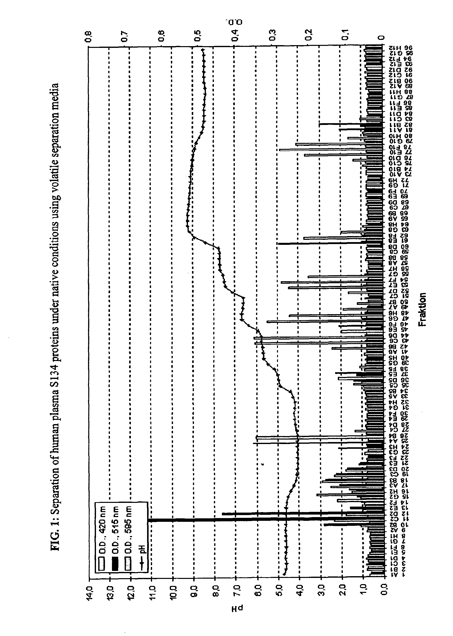 FFE Media and FFE Methods Comprising Volatile Separation Media