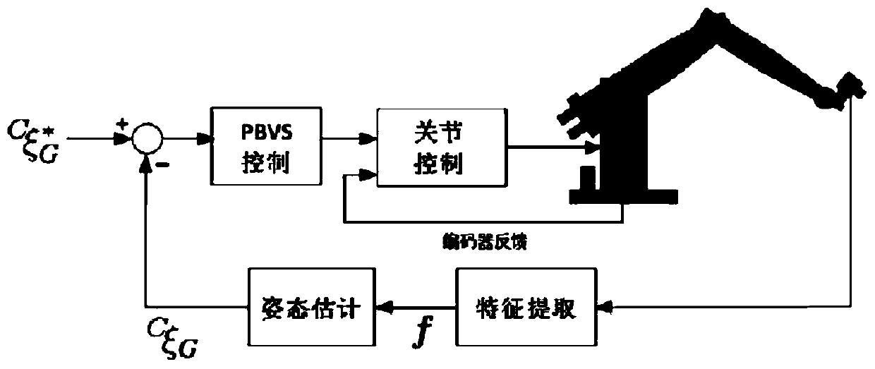 Visual servo switching control method and system