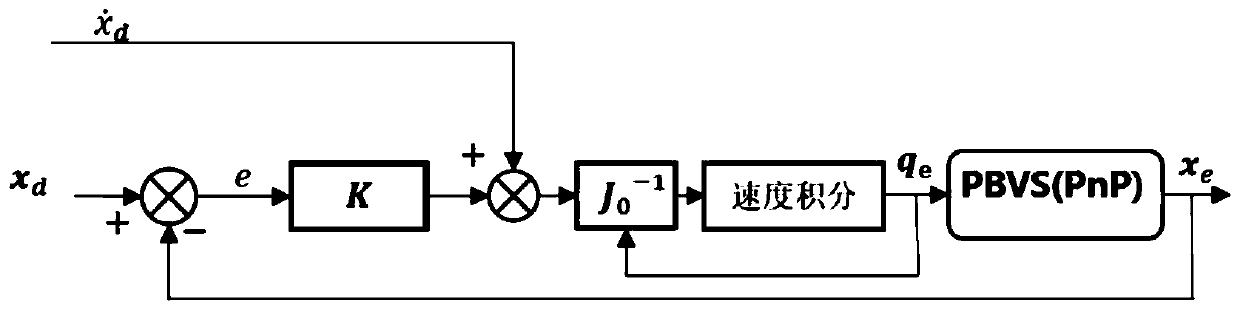 Visual servo switching control method and system