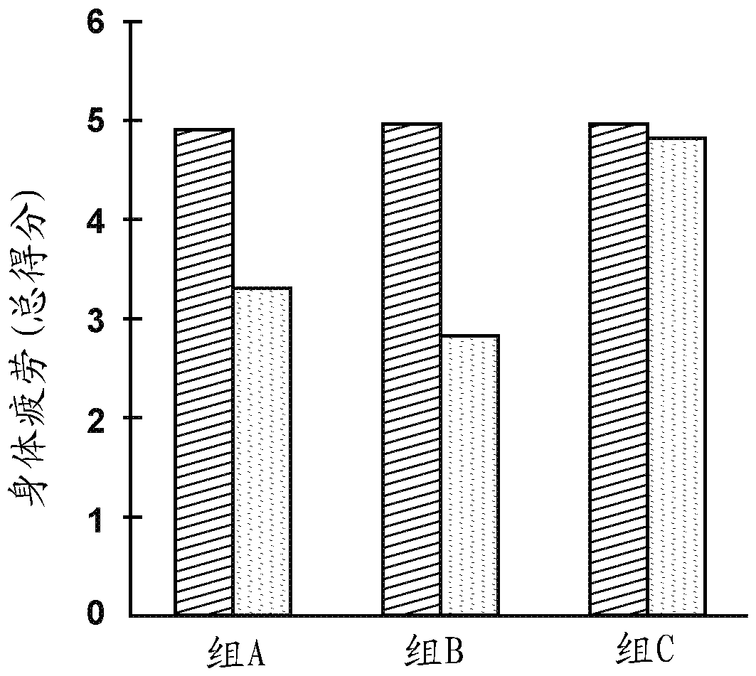 Dietary supplement for treating fatigue and relevant method