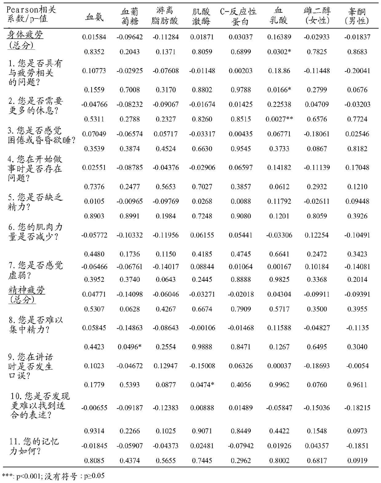 Dietary supplement for treating fatigue and relevant method