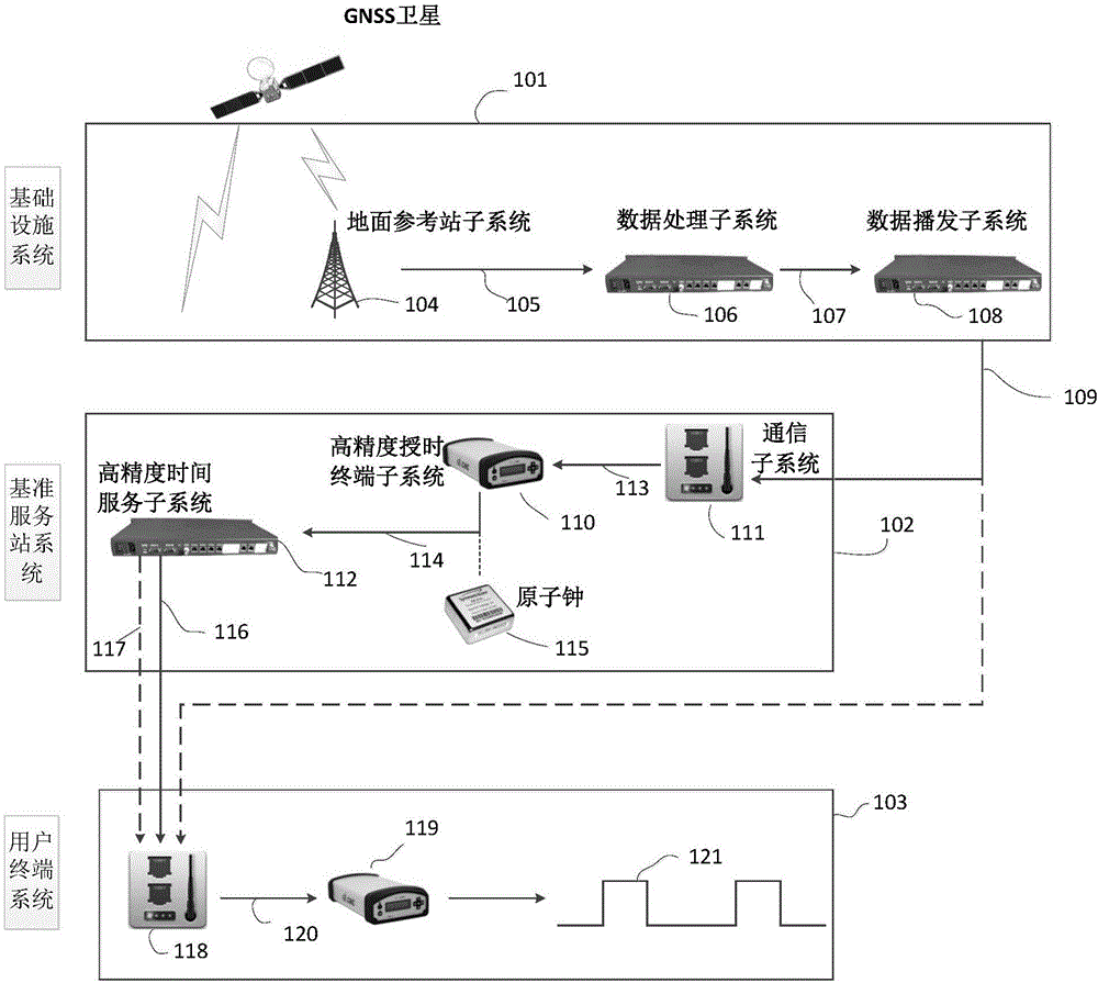 GNSS (Global Navigation Satellite System) high-precision augmentation system-based wide-area precision timing system