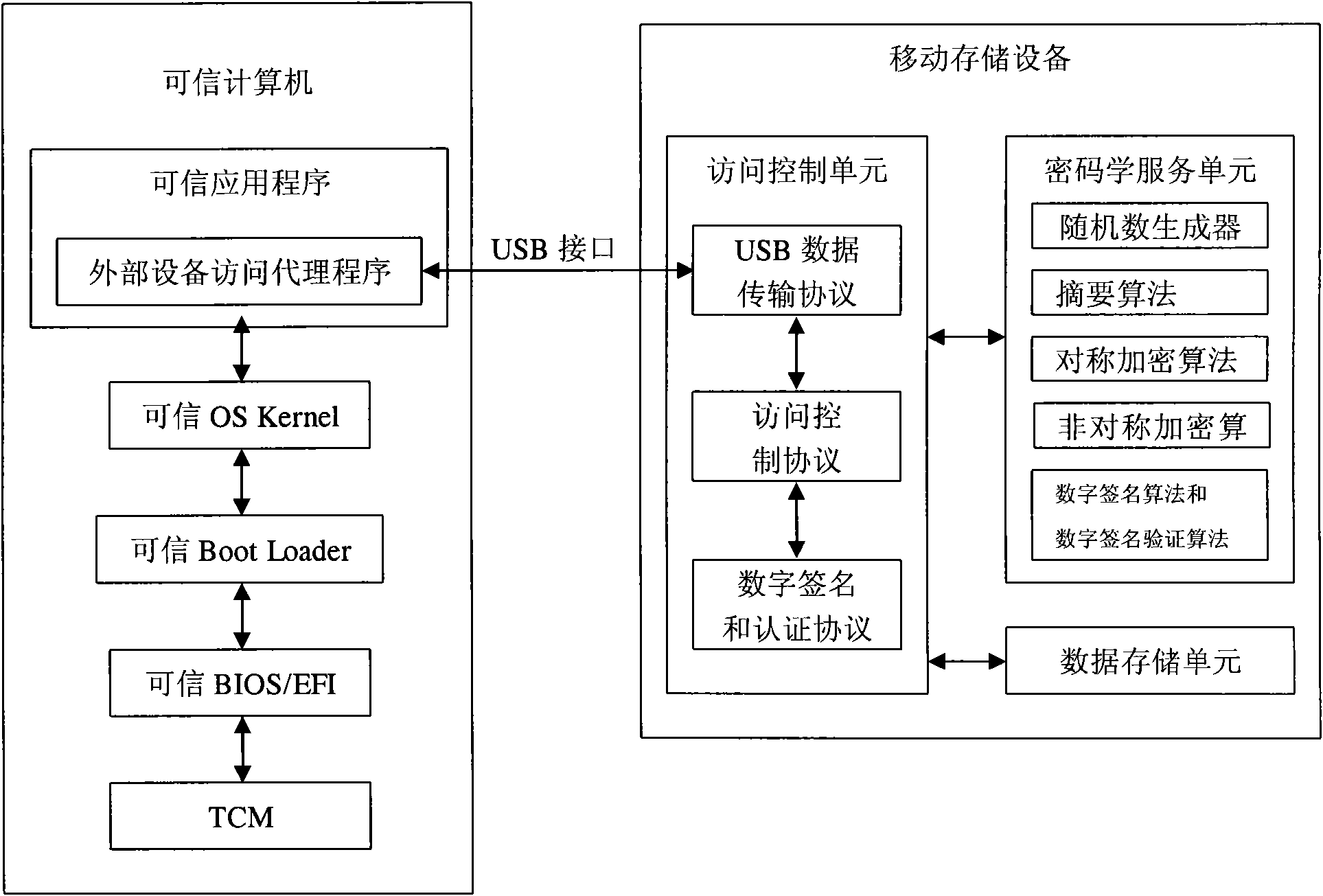 Trusted safe mobile storage device