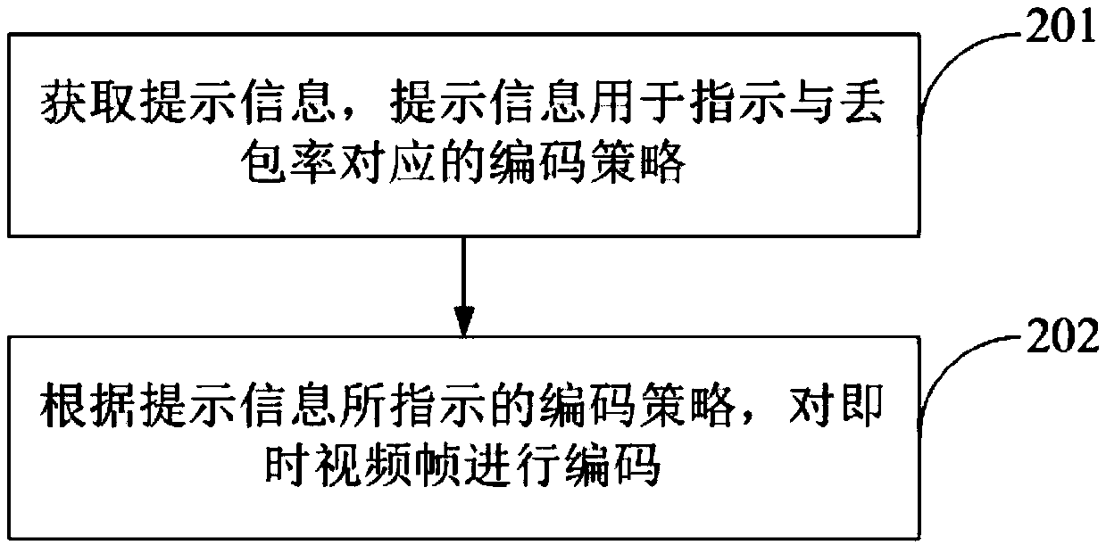 Encoding method and electronic device in instant video transmission