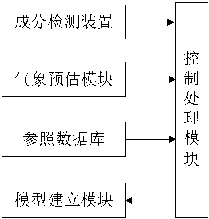 Regional agricultural production pre-estimating system