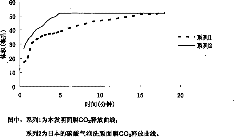 CO2 sustained release foam mask and preparation method thereof