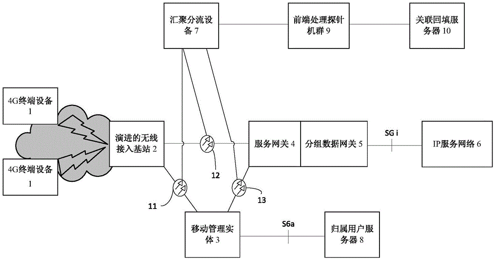 Method and device for associating 4G user information with application data