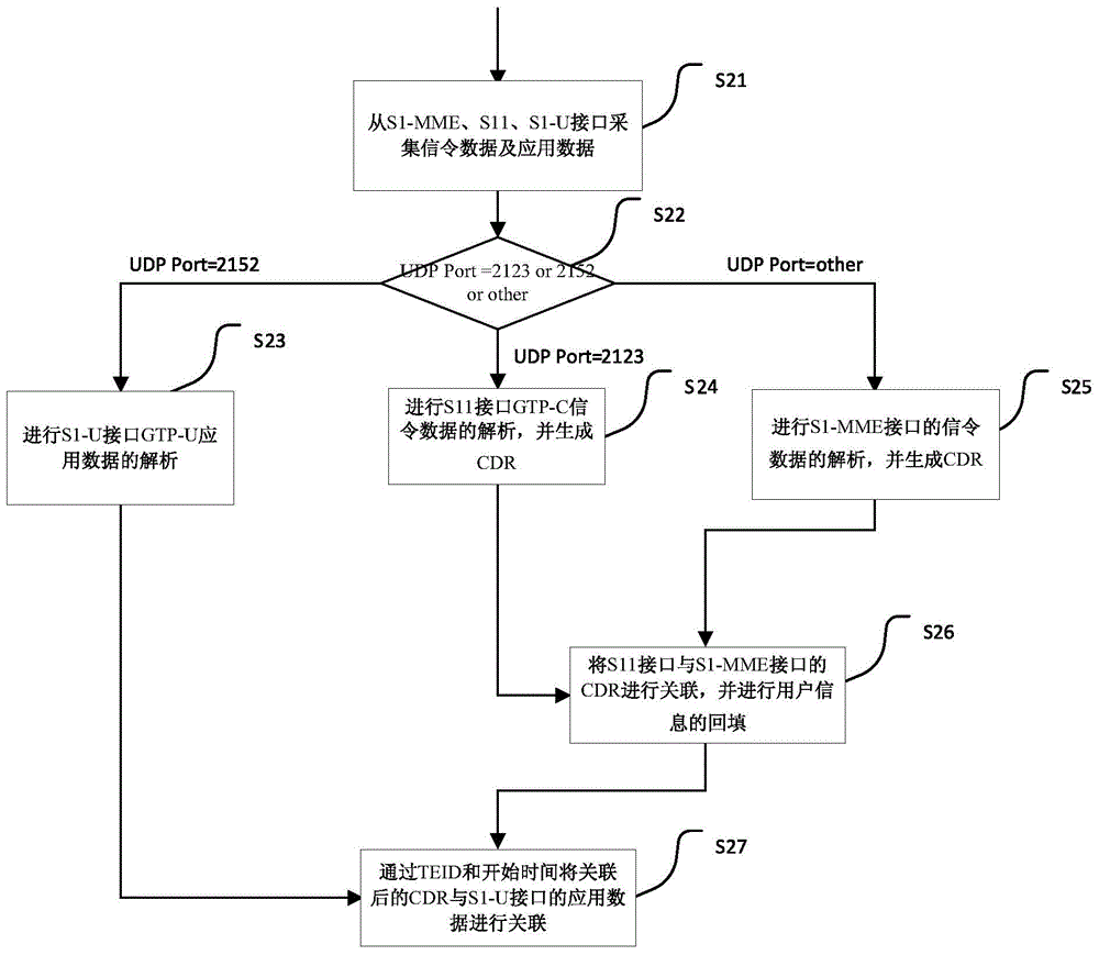 Method and device for associating 4G user information with application data