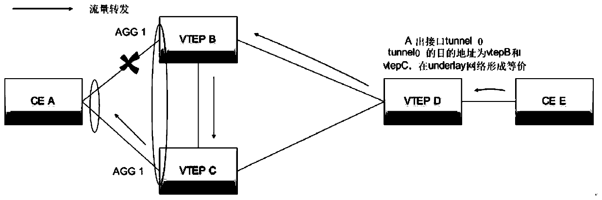 Flow forwarding method, device and system