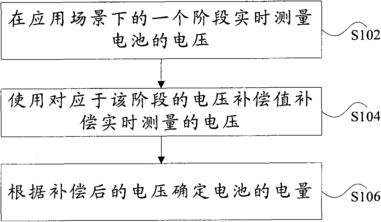 Method and device for measuring electric quantity of mobile phone battery