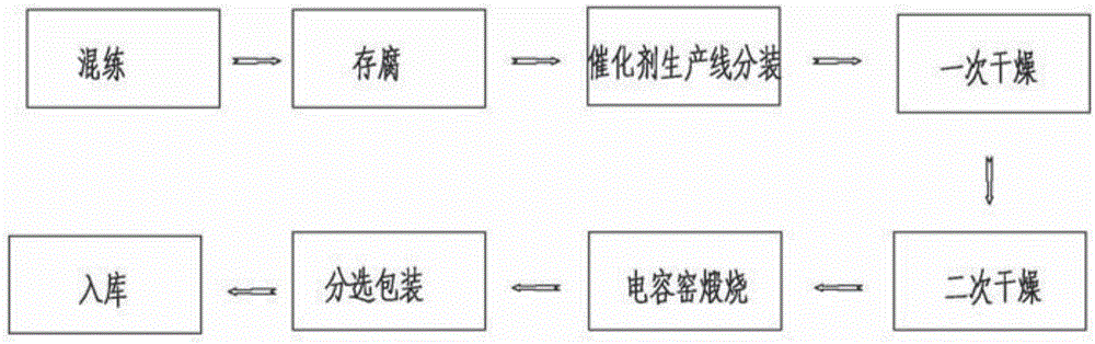 A kind of scr catalyst production system