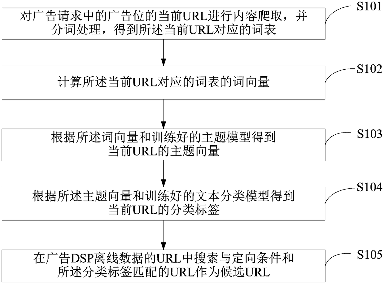 Method for directionally putting advertisements by advertisement DSP and terminal