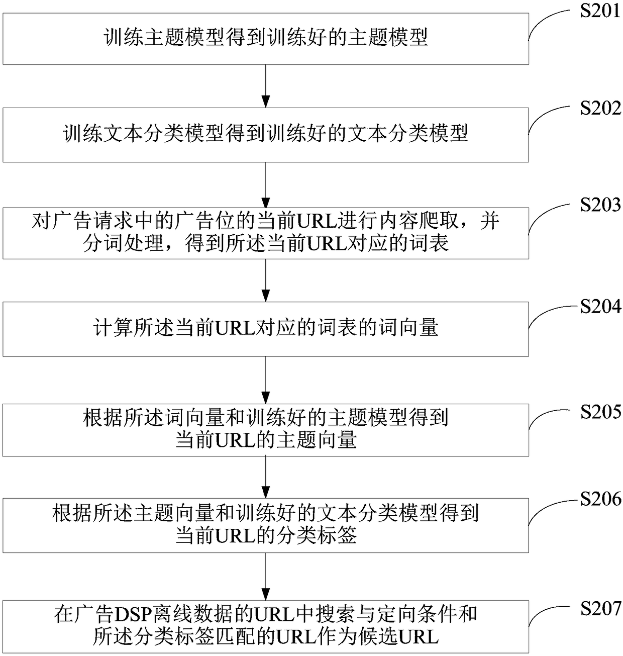 Method for directionally putting advertisements by advertisement DSP and terminal