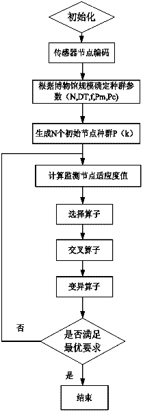 Deployment method of wireless sensor nodes of environmental monitoring system in museum internet of things