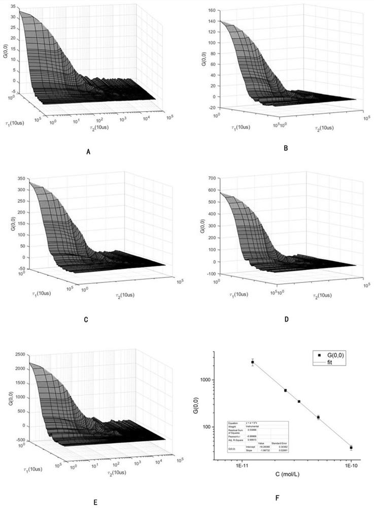 Fluorescence ternary correlation spectrum system for analysis of binding interaction among three molecules