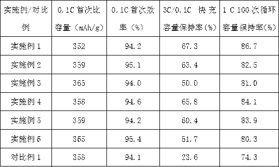 Quick-charging graphite negative electrode material and preparation method thereof